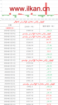 كۈمۈش زاپاس مىقدارى ئۆزگىرىش ئەھۋالى 