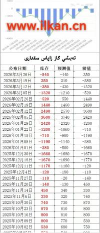 EIA تەبىئىي گاز زاپاس مىقدارى