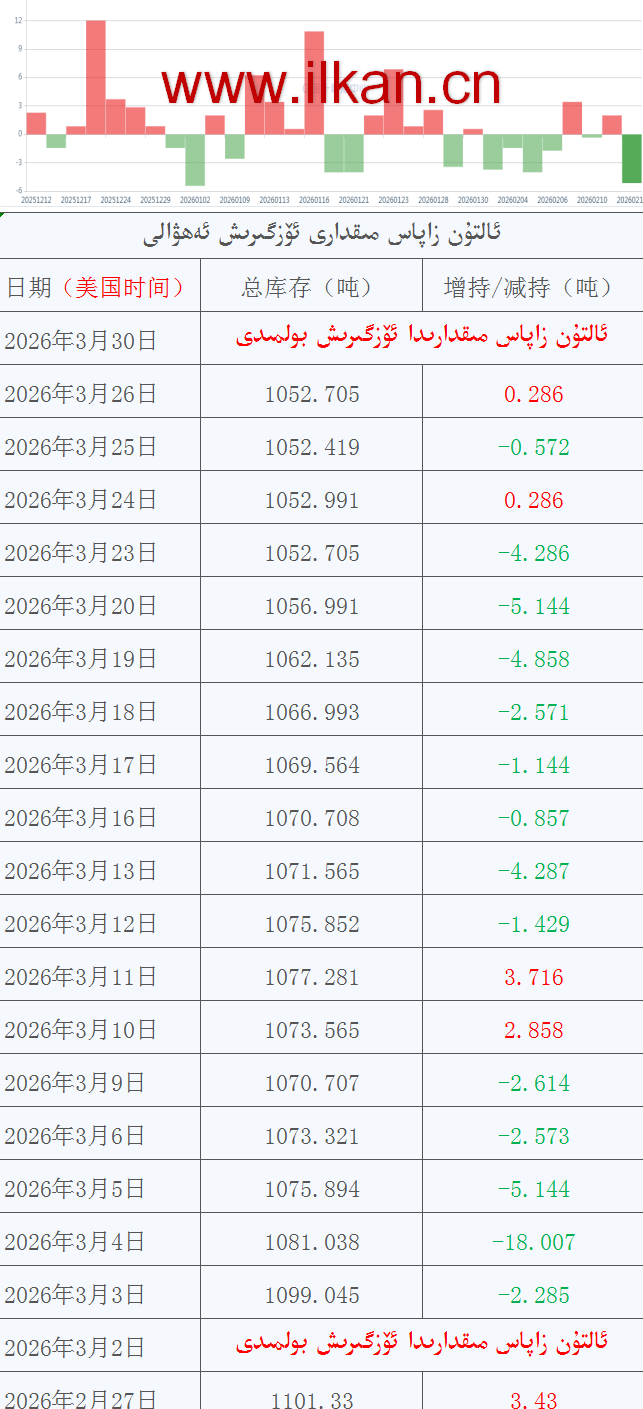 ئالتۇن زاپاس مىقدارى ئۆزگىرىش ئەھۋالى