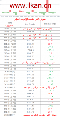 كۈمۈش زاپاس مىقدارى ئۆزگىرىش ئەھۋالى 