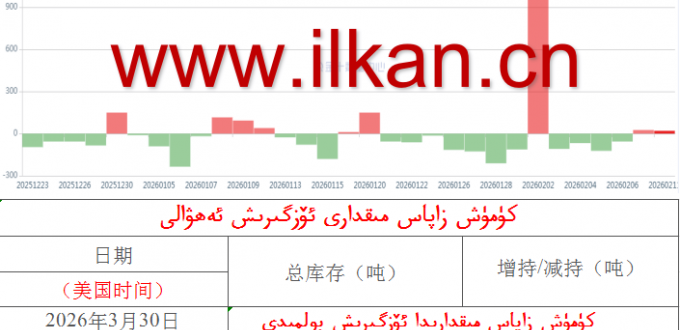 كۈمۈش زاپاس مىقدارى ئۆزگىرىش ئەھۋالى 