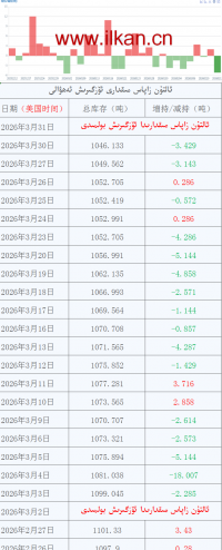 ئالتۇن زاپاس مىقدارى ئۆزگىرىش ئەھۋالى
