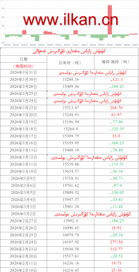 كۈمۈش زاپاس مىقدارى ئۆزگىرىش ئەھۋالى 
