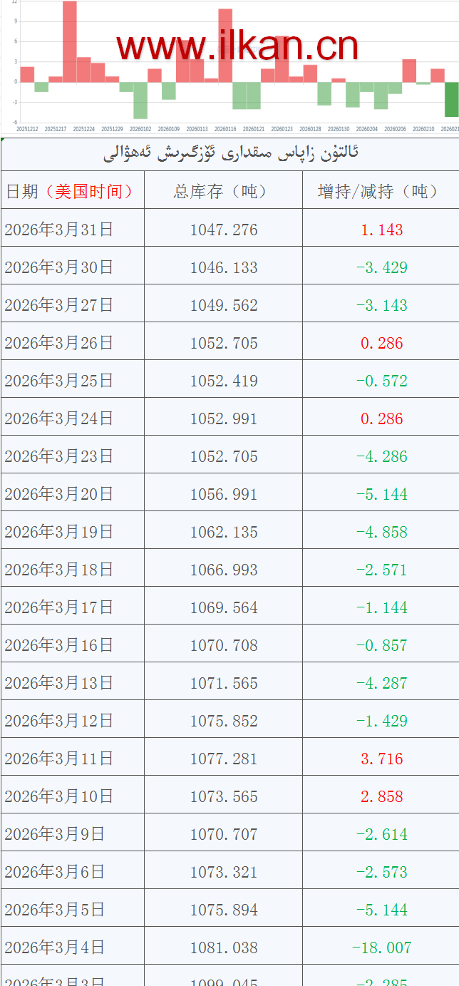ئالتۇن زاپاس مىقدارى ئۆزگىرىش ئەھۋالى