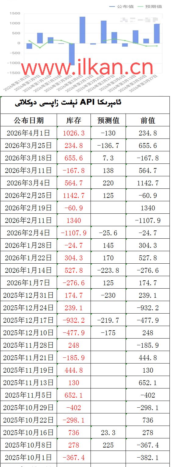 APIنېفىت زاپاس مىقدارى ئۆزگىرىشى