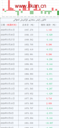 ئالتۇن زاپاس مىقدارى ئۆزگىرىش ئەھۋالى