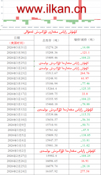 كۈمۈش زاپاس مىقدارى ئۆزگىرىش ئەھۋالى 