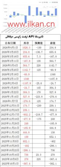 APIنېفىت زاپاس مىقدارى ئۆزگىرىشى