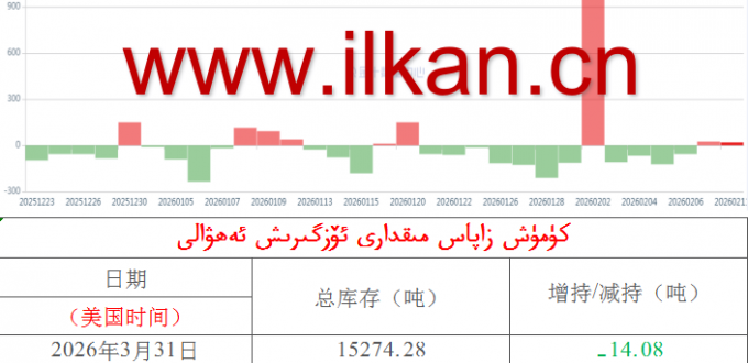 كۈمۈش زاپاس مىقدارى ئۆزگىرىش ئەھۋالى 