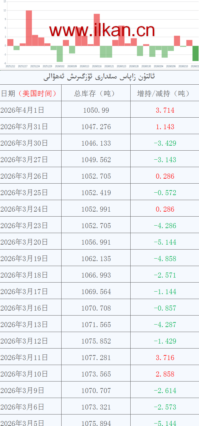 ئالتۇن زاپاس مىقدارى ئۆزگىرىش ئەھۋالى
