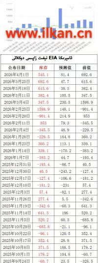 EIA نېفىت زاپاس مىقدارى ئۆزگىرىشى
