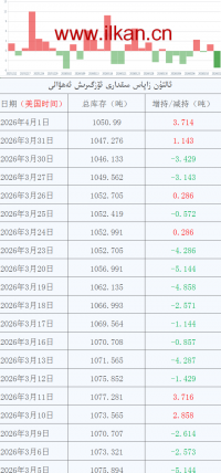 ئالتۇن زاپاس مىقدارى ئۆزگىرىش ئەھۋالى