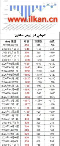 EIA تەبىئىي گاز زاپاس مىقدارى