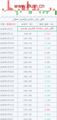 ئالتۇن زاپاس مىقدارى ئۆزگىرىش ئەھۋالى