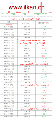 كۈمۈش زاپاس مىقدارى ئۆزگىرىش ئەھۋالى 