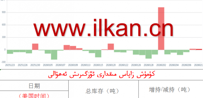 كۈمۈش زاپاس مىقدارى ئۆزگىرىش ئەھۋالى 