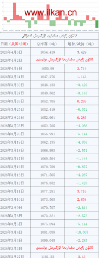 ئالتۇن زاپاس مىقدارى ئۆزگىرىش ئەھۋالى