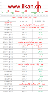 كۈمۈش زاپاس مىقدارى ئۆزگىرىش ئەھۋالى 
