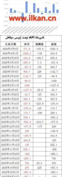 APIنېفىت زاپاس مىقدارى ئۆزگىرىشى