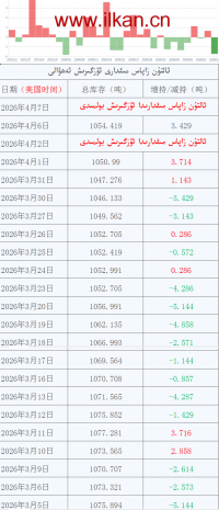 ئالتۇن زاپاس مىقدارى ئۆزگىرىش ئەھۋالى