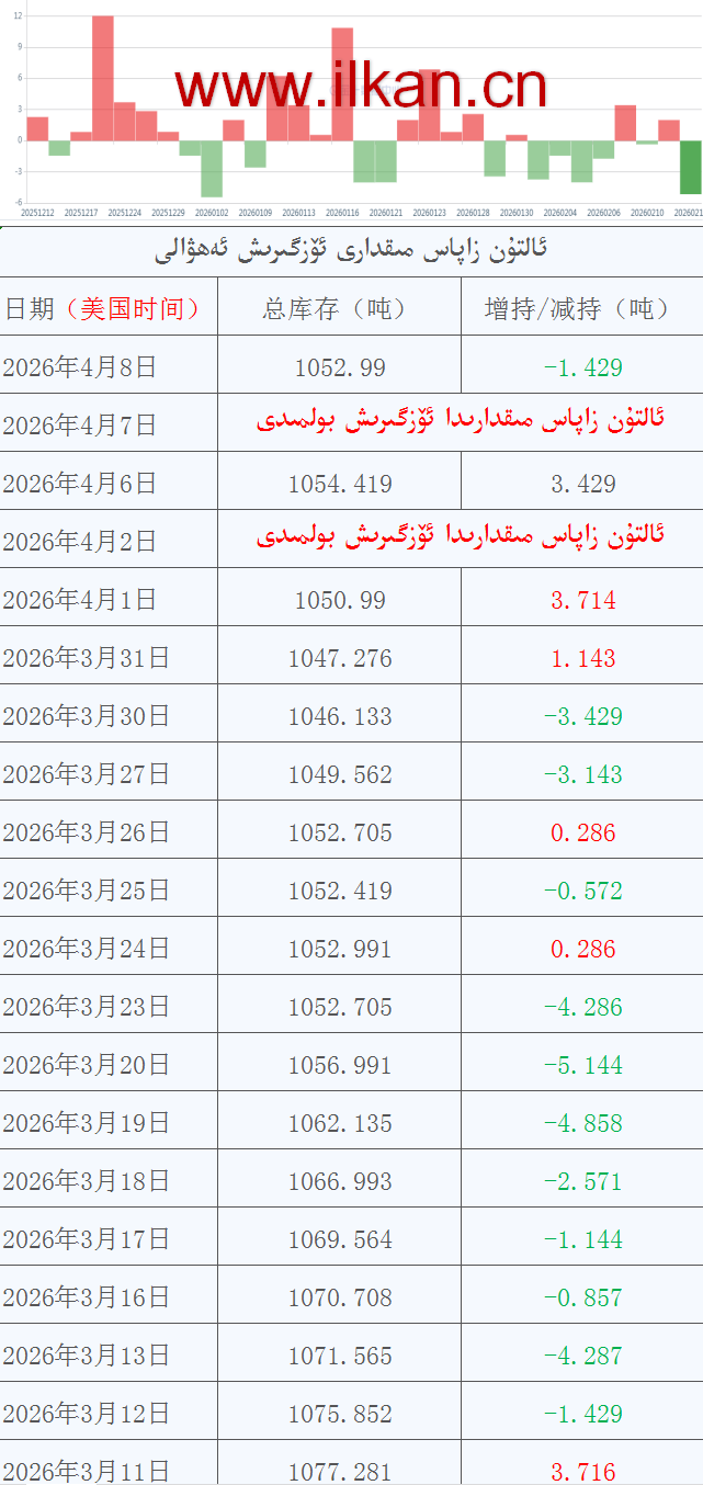ئالتۇن زاپاس مىقدارى ئۆزگىرىش ئەھۋالى
