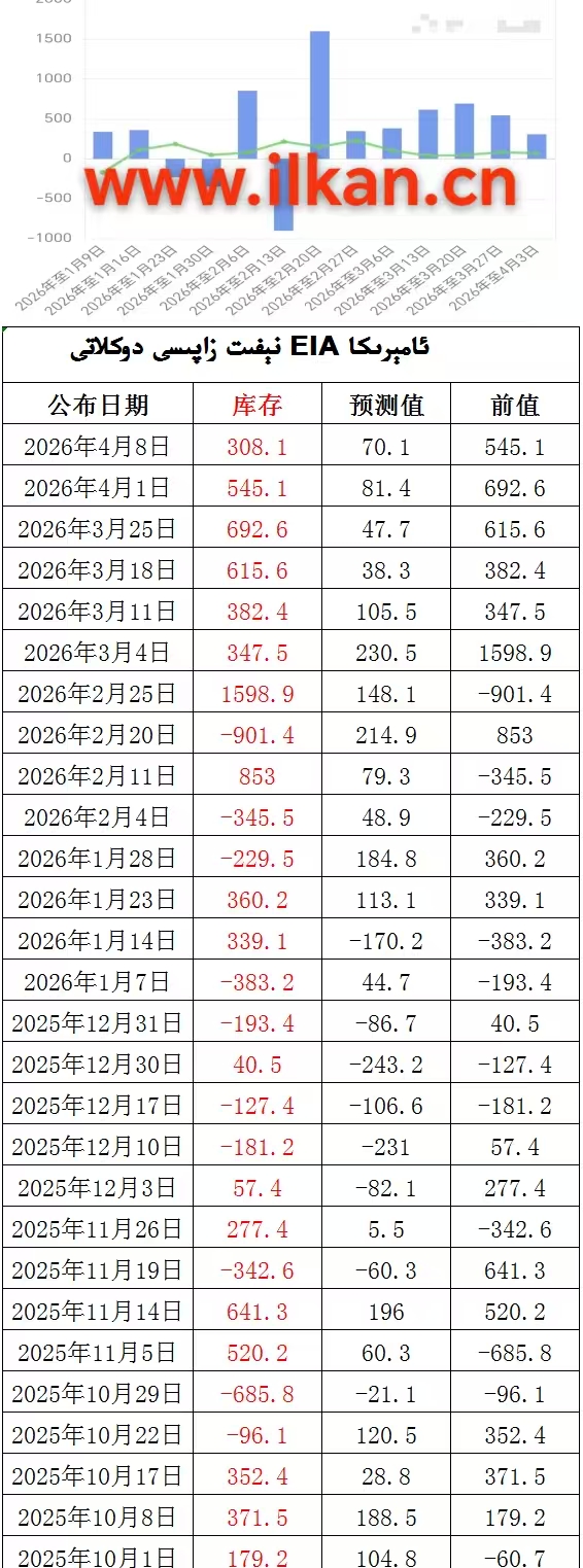 EIA نېفىت زاپاس مىقدارى ئۆزگىرىشى