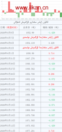 ئالتۇن زاپاس مىقدارى ئۆزگىرىش ئەھۋالى