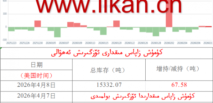 كۈمۈش زاپاس مىقدارى ئۆزگىرىش ئەھۋالى 