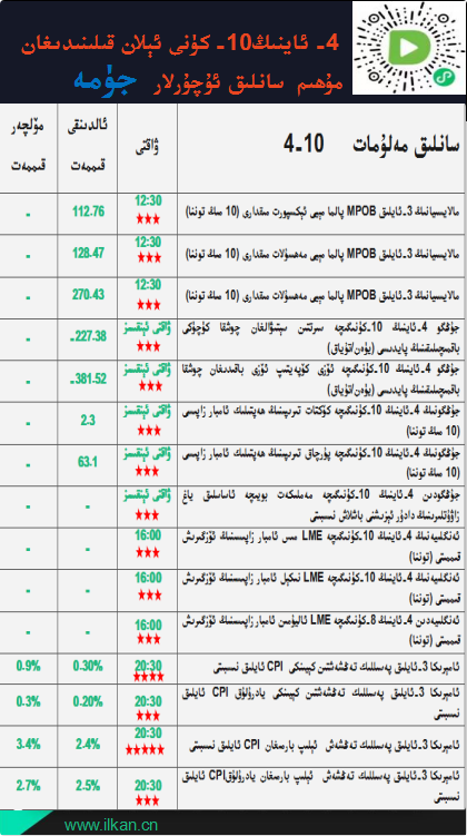 4- ئاينىڭ10-كۈنى ئېلان قىلىنىدىغان مۇھىم سانلىق ئۇچۇرلار