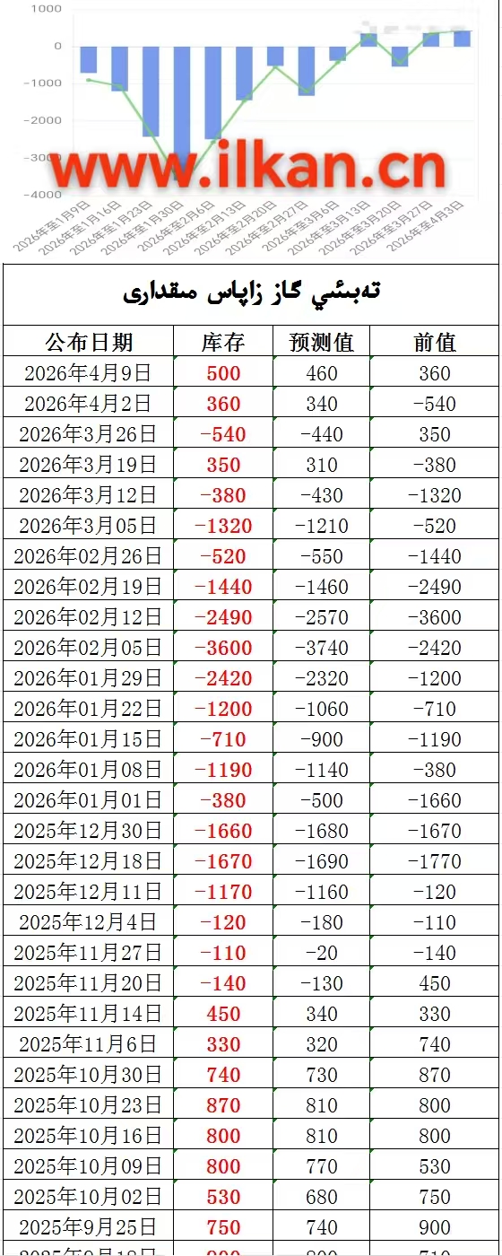 EIA تەبىئىي گاز زاپاس مىقدارى