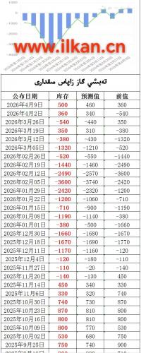 EIA تەبىئىي گاز زاپاس مىقدارى