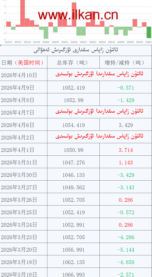ئالتۇن زاپاس مىقدارى ئۆزگىرىش ئەھۋالى