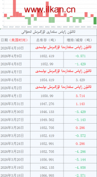 ئالتۇن زاپاس مىقدارى ئۆزگىرىش ئەھۋالى