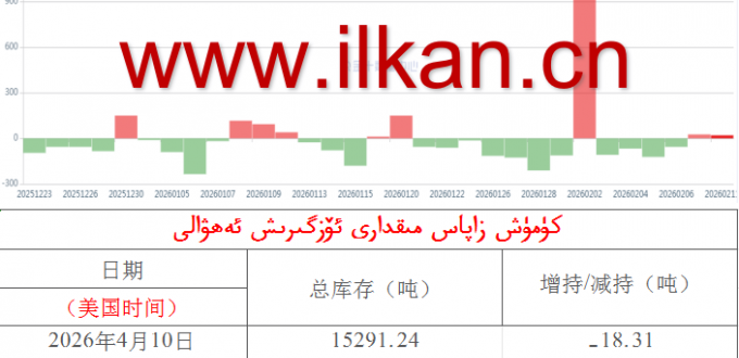 كۈمۈش زاپاس مىقدارى ئۆزگىرىش ئەھۋالى 