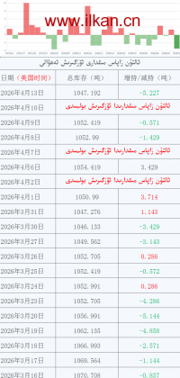 ئالتۇن زاپاس مىقدارى ئۆزگىرىش ئەھۋالى