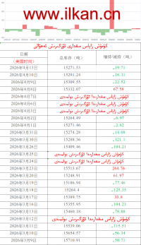 كۈمۈش زاپاس مىقدارى ئۆزگىرىش ئەھۋالى 