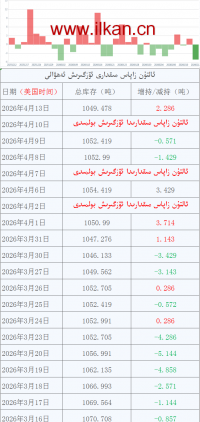 ئالتۇن زاپاس مىقدارى ئۆزگىرىش ئەھۋالى