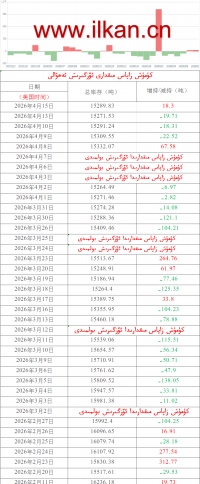 كۈمۈش زاپاس مىقدارى ئۆزگىرىش ئەھۋالى 