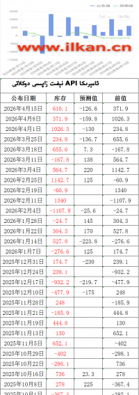 APIنېفىت زاپاس مىقدارى ئۆزگىرىشى