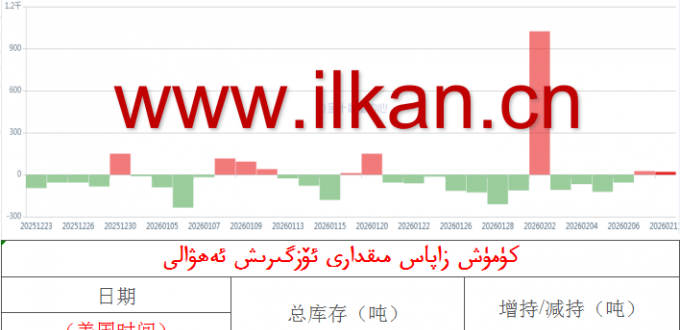 كۈمۈش زاپاس مىقدارى ئۆزگىرىش ئەھۋالى 
