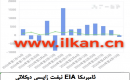 EIA نېفىت زاپاس مىقدارى ئۆزگىرىشى