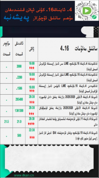 4- ئاينىڭ16-كۈنى ئېلان قىلىنىدىغان مۇھىم سانلىق ئۇچۇرلار