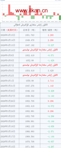 ئالتۇن زاپاس مىقدارى ئۆزگىرىش ئەھۋالى