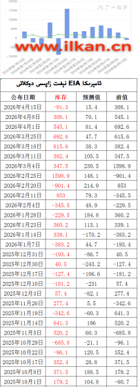 EIA نېفىت زاپاس مىقدارى ئۆزگىرىشى