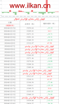 كۈمۈش زاپاس مىقدارى ئۆزگىرىش ئەھۋالى 