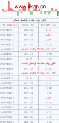 ئالتۇن زاپاس مىقدارى ئۆزگىرىش ئەھۋالى