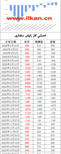 EIA تەبىئىي گاز زاپاس مىقدارى