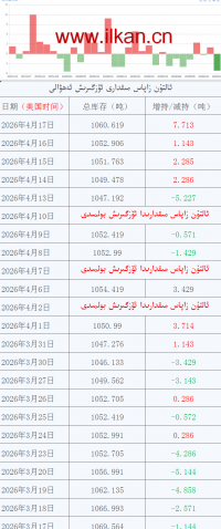 ئالتۇن زاپاس مىقدارى ئۆزگىرىش ئەھۋالى