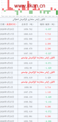 ئالتۇن زاپاس مىقدارى ئۆزگىرىش ئەھۋالى
