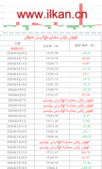 كۈمۈش زاپاس مىقدارى ئۆزگىرىش ئەھۋالى 